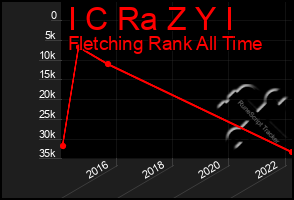 Total Graph of I C Ra Z Y I