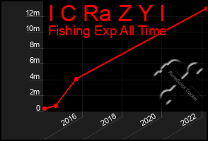 Total Graph of I C Ra Z Y I