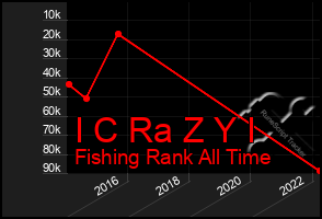 Total Graph of I C Ra Z Y I