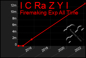 Total Graph of I C Ra Z Y I