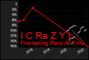 Total Graph of I C Ra Z Y I