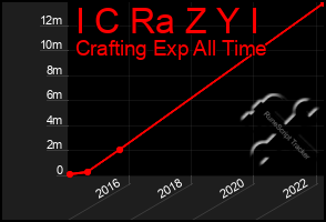 Total Graph of I C Ra Z Y I