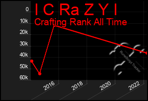 Total Graph of I C Ra Z Y I