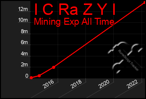 Total Graph of I C Ra Z Y I