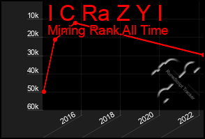 Total Graph of I C Ra Z Y I