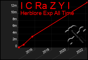 Total Graph of I C Ra Z Y I