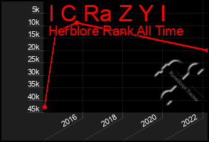 Total Graph of I C Ra Z Y I