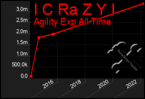 Total Graph of I C Ra Z Y I