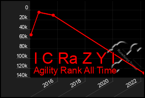 Total Graph of I C Ra Z Y I