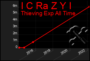 Total Graph of I C Ra Z Y I