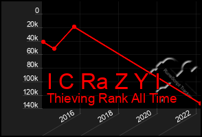 Total Graph of I C Ra Z Y I