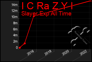 Total Graph of I C Ra Z Y I