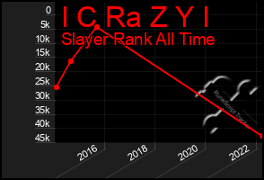 Total Graph of I C Ra Z Y I