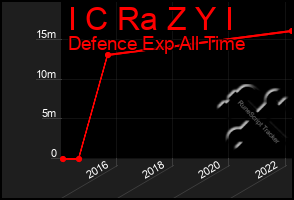 Total Graph of I C Ra Z Y I