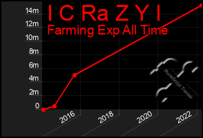 Total Graph of I C Ra Z Y I