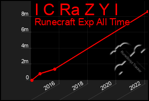 Total Graph of I C Ra Z Y I