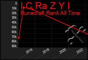 Total Graph of I C Ra Z Y I