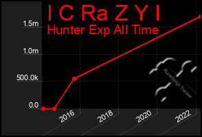 Total Graph of I C Ra Z Y I