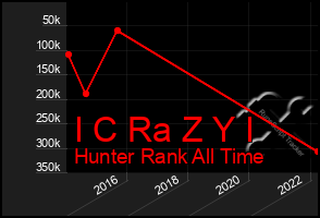 Total Graph of I C Ra Z Y I