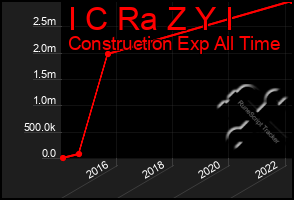 Total Graph of I C Ra Z Y I