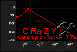 Total Graph of I C Ra Z Y I