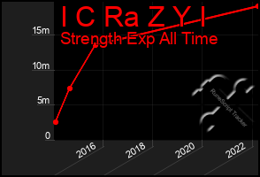 Total Graph of I C Ra Z Y I