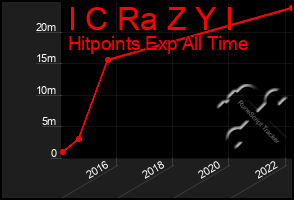 Total Graph of I C Ra Z Y I