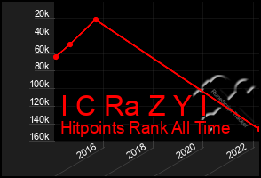 Total Graph of I C Ra Z Y I