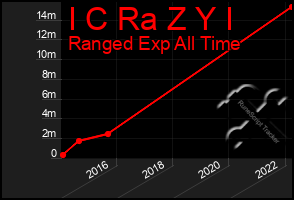 Total Graph of I C Ra Z Y I