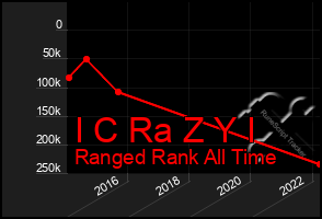 Total Graph of I C Ra Z Y I