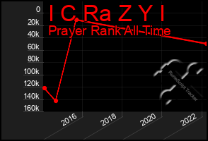 Total Graph of I C Ra Z Y I