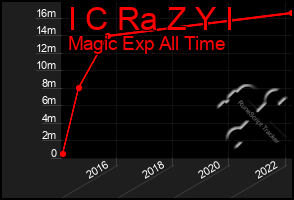 Total Graph of I C Ra Z Y I