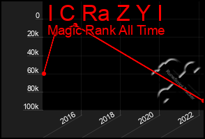 Total Graph of I C Ra Z Y I