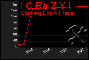 Total Graph of I C Ra Z Y I