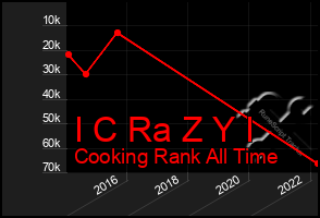 Total Graph of I C Ra Z Y I