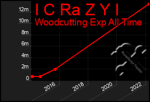 Total Graph of I C Ra Z Y I