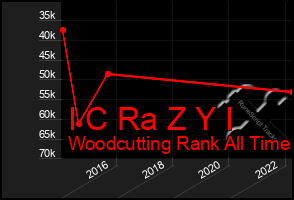 Total Graph of I C Ra Z Y I