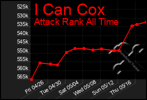 Total Graph of I Can Cox