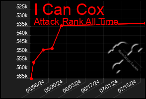 Total Graph of I Can Cox