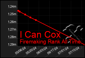 Total Graph of I Can Cox