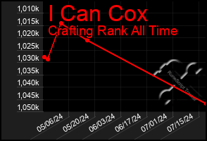 Total Graph of I Can Cox