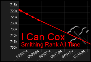 Total Graph of I Can Cox