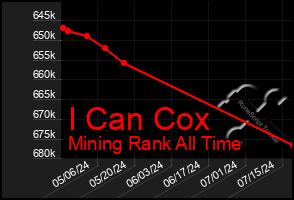 Total Graph of I Can Cox