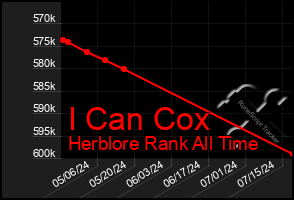 Total Graph of I Can Cox