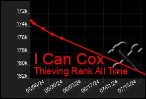 Total Graph of I Can Cox