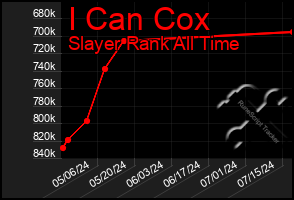 Total Graph of I Can Cox