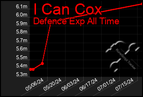 Total Graph of I Can Cox