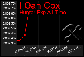 Total Graph of I Can Cox