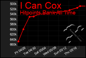 Total Graph of I Can Cox