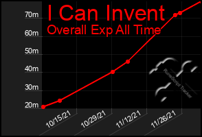 Total Graph of I Can Invent